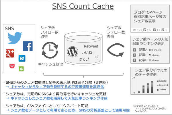 intro-update-wordpress-plugin-sns-count-cache-3-01