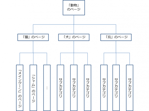 method-refine-category-entry-page-with-category-structuring-02