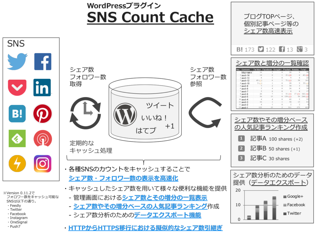 WordPressプラグイン SNS Count Cache Ver.0.11.2 beta1の公開