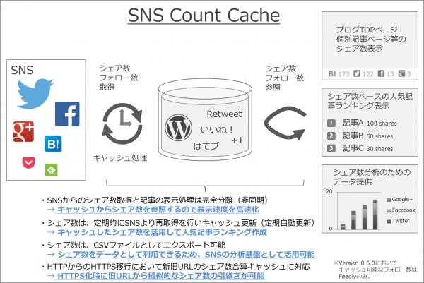 intro-update-wordpress-plugin-sns-count-cache-5-01
