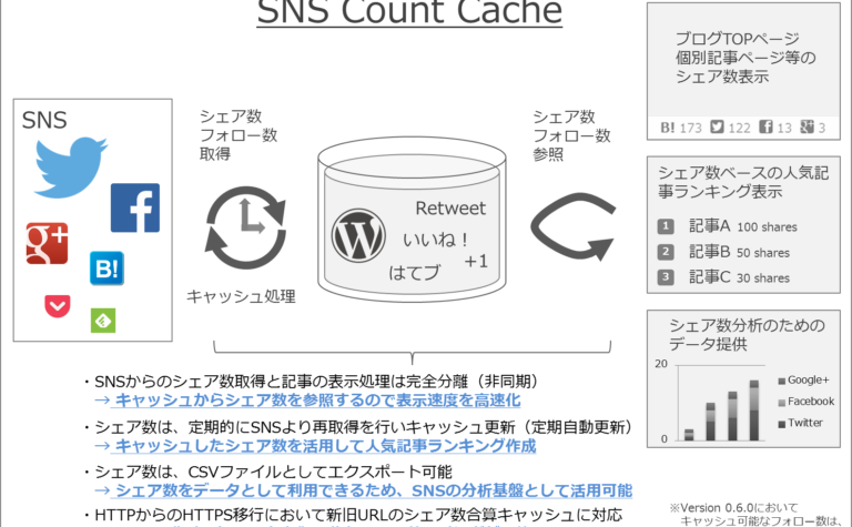 [試] Webデザインに自由を！WordPressプラグイン SNS Count Cache 0.6.0リリース