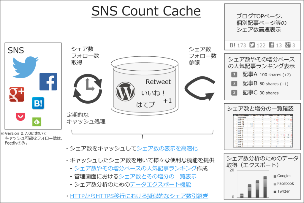 [試] WordPressプラグイン SNS Count Cache （Ver. 0.8.0）リリース | 日本語化、キャッシュ安定性向上等