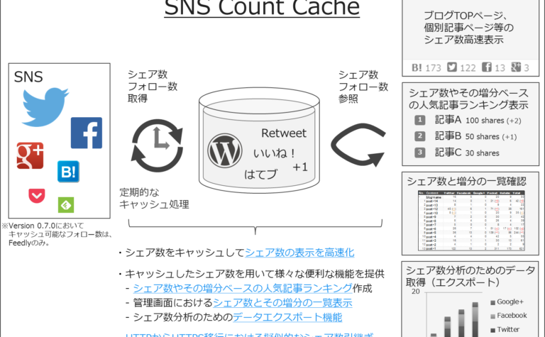 [試] WordPressプラグイン SNS Count Cache （Ver. 0.8.0）リリース | 日本語化、キャッシュ安定性向上等