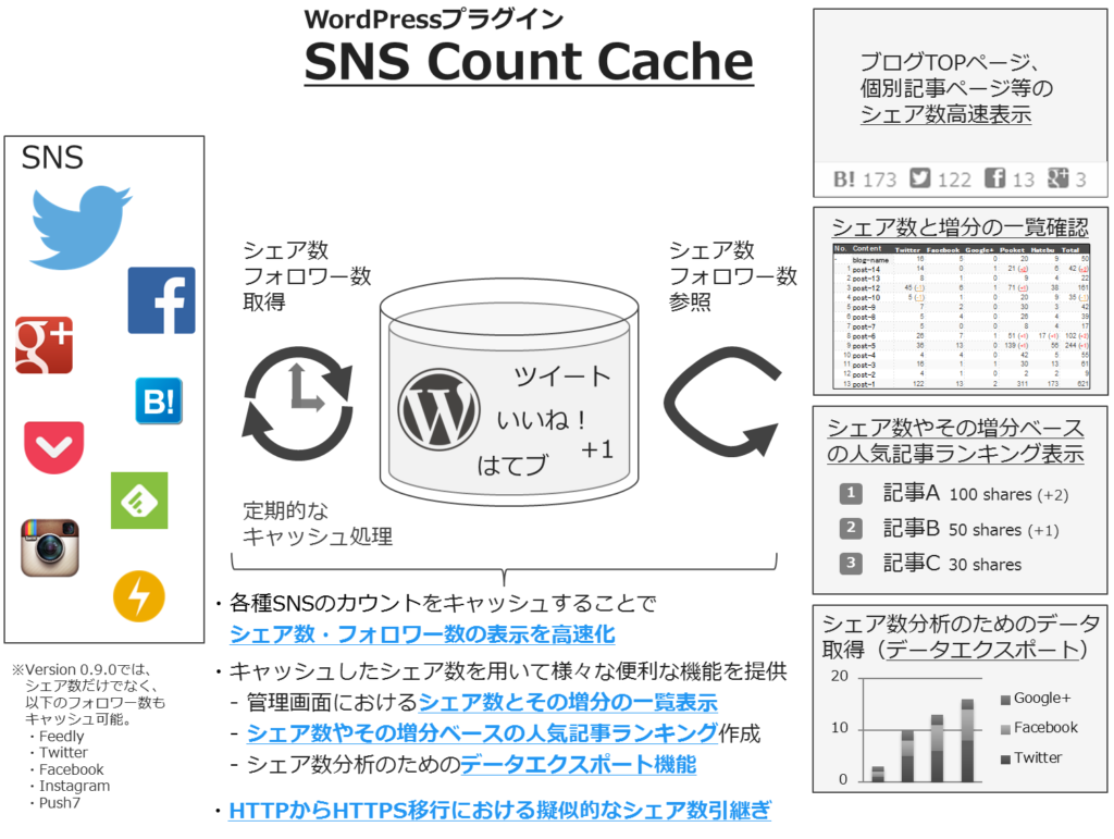 [試] WordPressプラグイン SNS Count Cache（Ver. 0.9.3 beta）の臨時公開