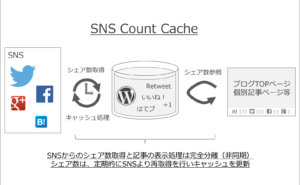 [試] WordPressプラグイン SNS Count Cache | シェア数キャッシュで表示速度改善