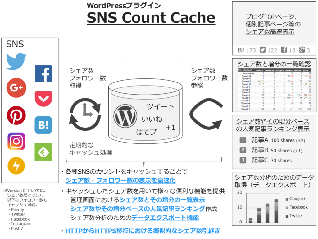 [試] WordPressプラグイン SNS Count Cache （Ver. 0.10.0）リリース | Pinterestシェア数対応、Facebookシェア数取得安定化等