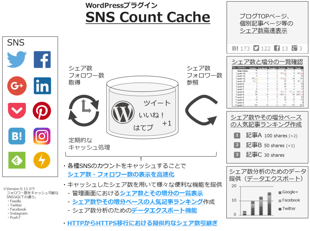 [試] WordPressプラグイン SNS Count Cache Ver. 0.11.0リリース | フォロワー数増減表示、Linkedinシェア数取得対応等